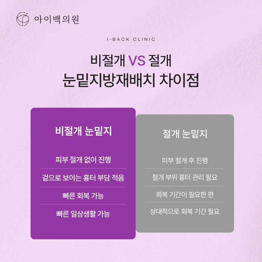 역삼동 눈밑지 잘하는곳? 아이백의원 비절개 눈밑지방재배치!